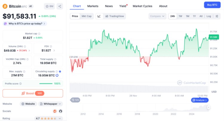 Bitcoin Price November 28th 2025