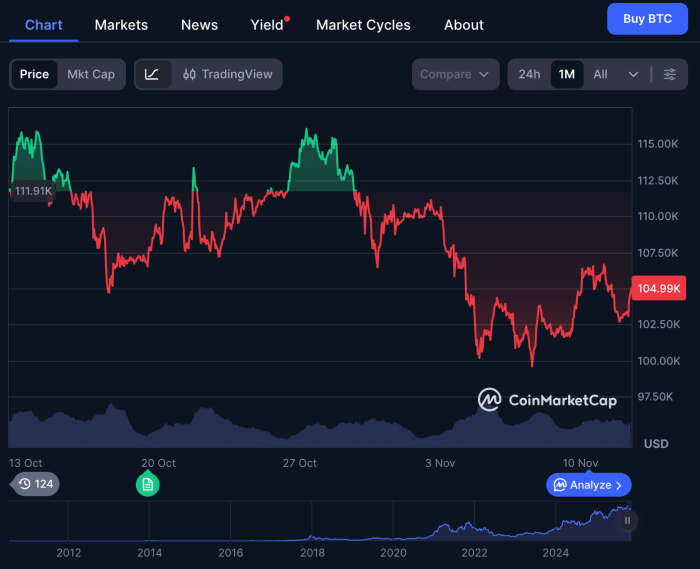 Bitcoin chart on CoinMarketCap.