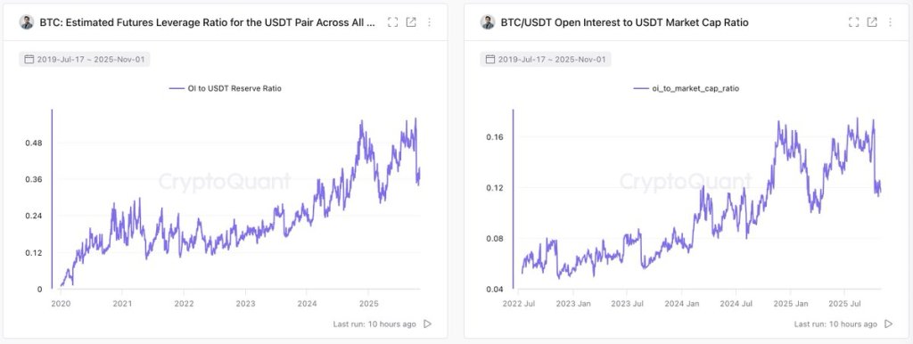 Bitcoin perp leverage remains high