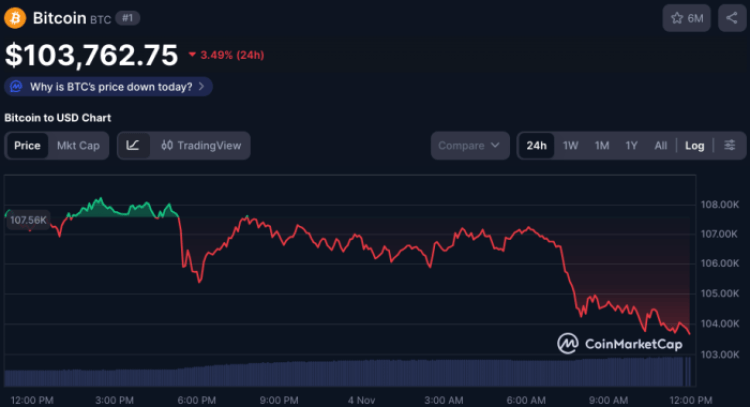 Bitcoin price on CoinMarketCap