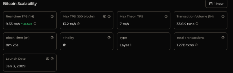 Bitcoin scalability metrics showing current TPS