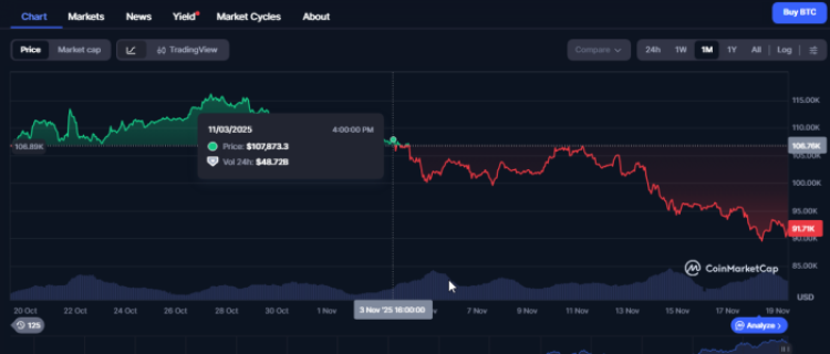 Bitcoin’s November free fall, which started on the 3rd.