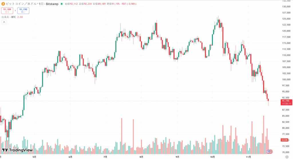 91,000ドル割れでビットコインの下落基調が明確に
