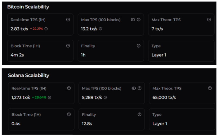 Bitcoin’s scalability compared to Solana’s Scalability