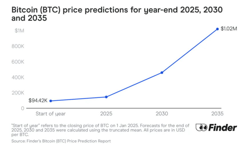 Cenová predikce BTC
