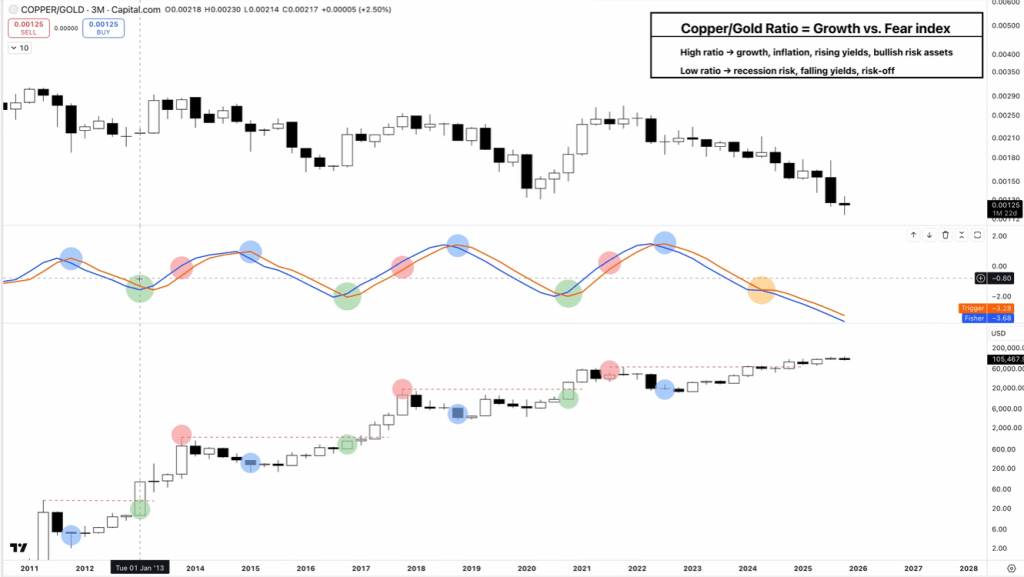 Copper/gold vs bitcoin