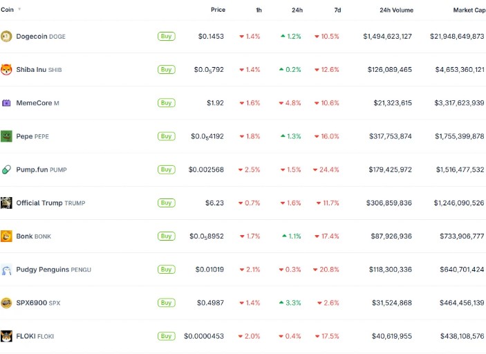 Điều kiện thị trường crypto hiện tại đang thay đổi cách meme coin vận động, và đây là lý do