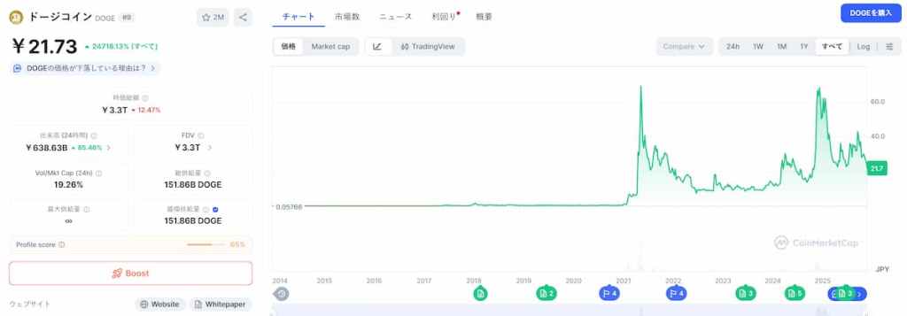 Dogecoin 価格