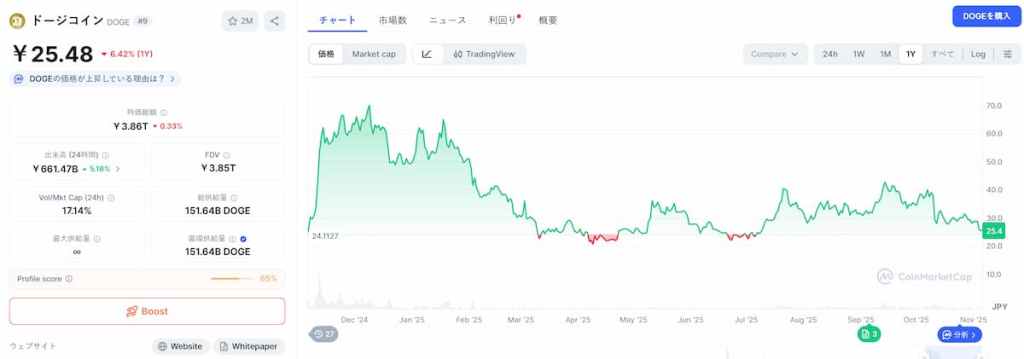 Dogecoin 価格