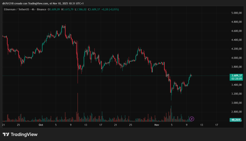ETH testing 4-hour resistance level | Source: ETHUSDT chart on TradingView