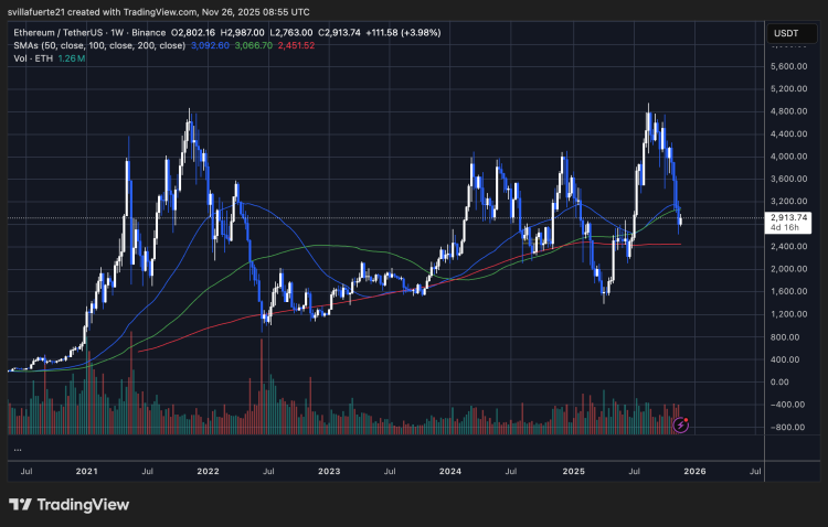 ETH testing key demand level | Source: ETHUSDT chart on TradingView