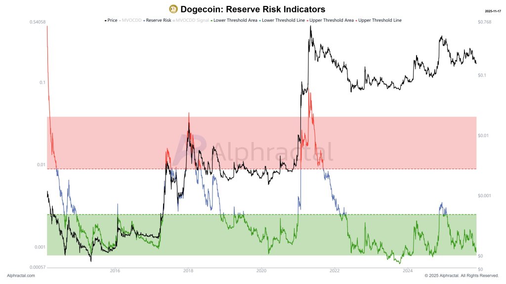 Dogecoin Reserve Risk Indicator