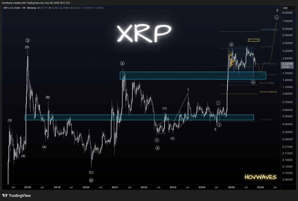 XRP price analysis