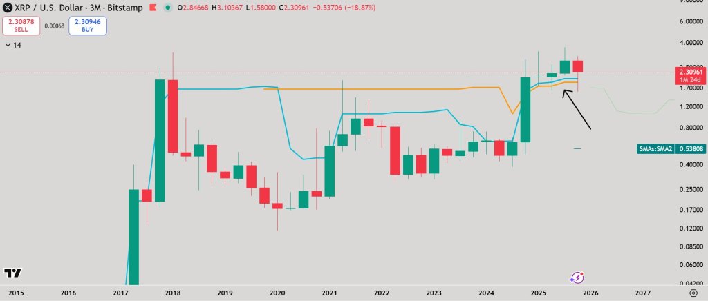 XRP: 3 month Ichimoku Cloud 