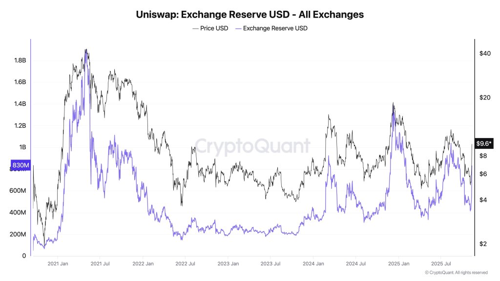 UNI exchange reserves in USD