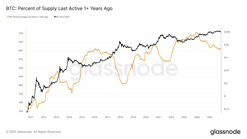 Percent of Bitcoin supply last active 1+ years ago