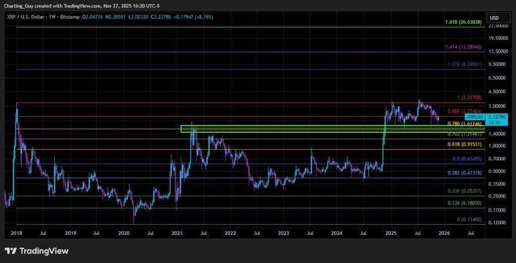 XRP Fibonacci analysis