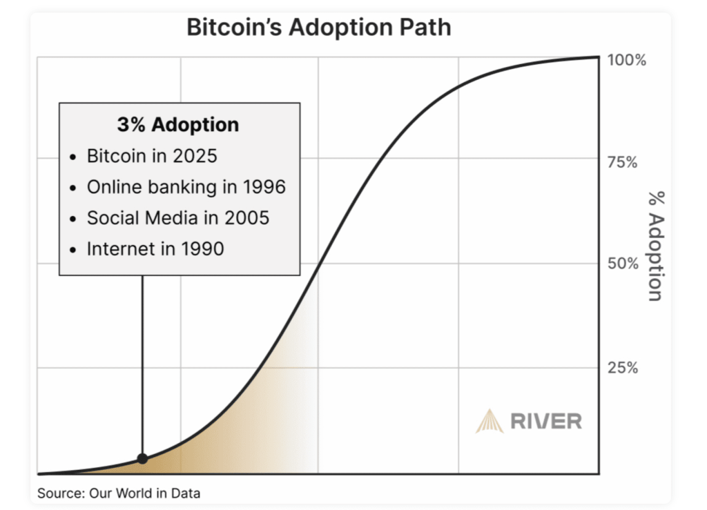 Historická adopce bitcoinu