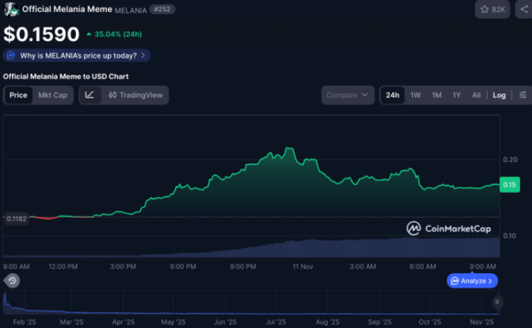 MELANIA meme coin exploding on CoinMarketCap