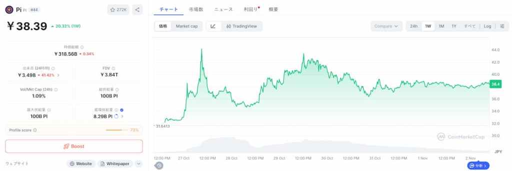 Pi Network 価格