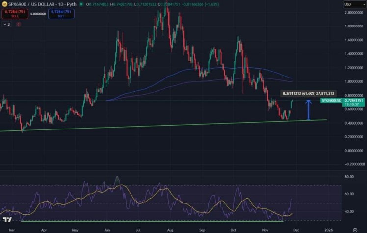 SPX6900 và WIF xuất hiện Bullish Divergence khi dòng tiền xoay mạnh
