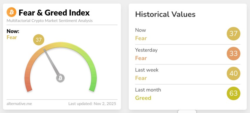 Fear and Greed Index - Bron: alternative.me