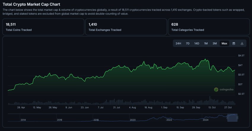 Totale Market Cap Crypto - Bron: CoinMarketCap