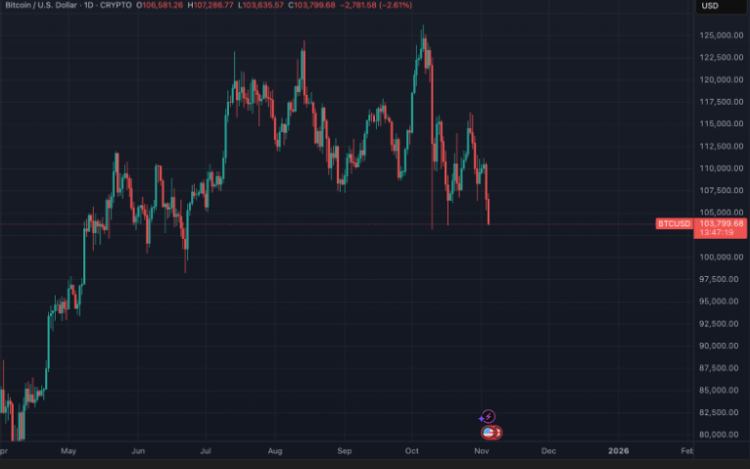 Bitcoin krītas zem 104 000 dolāriem