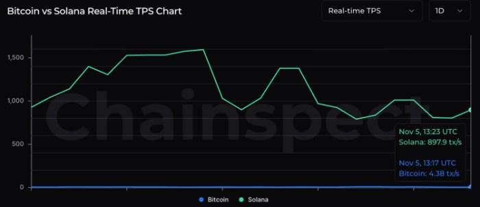 Bitcoin vs Solana Real-Time TPS 1D chart.