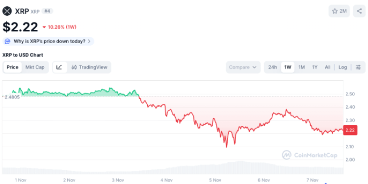 XRP price chart via CoinMarketCap.