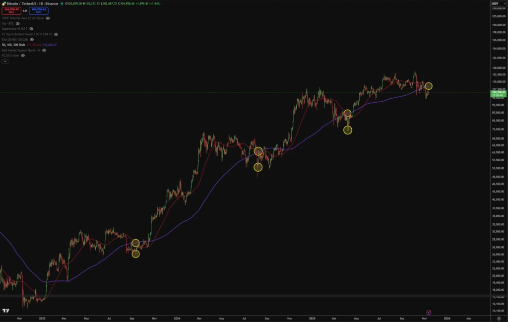 Bitcoin death cross history this cycle