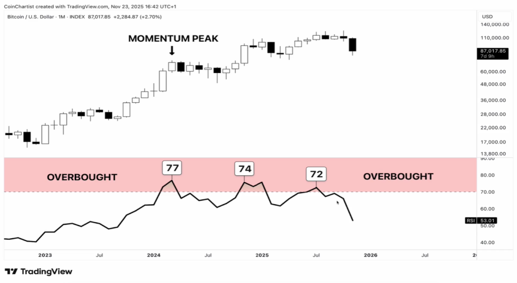 Bitcoin triple bearish divergence