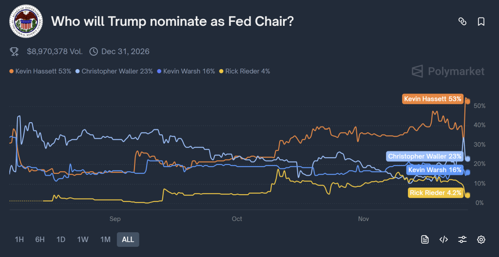 Who will Trump nominate as Fed Chair?