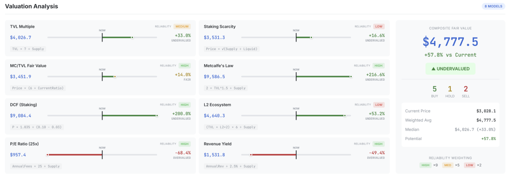 Ethereum fair valuation