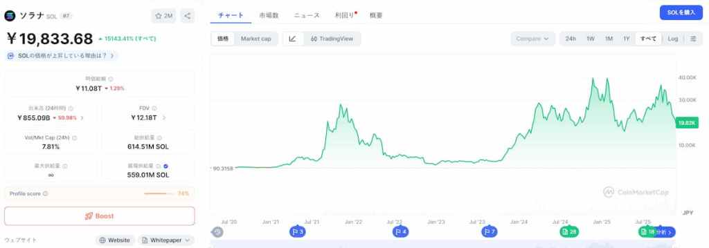 Solana 価格