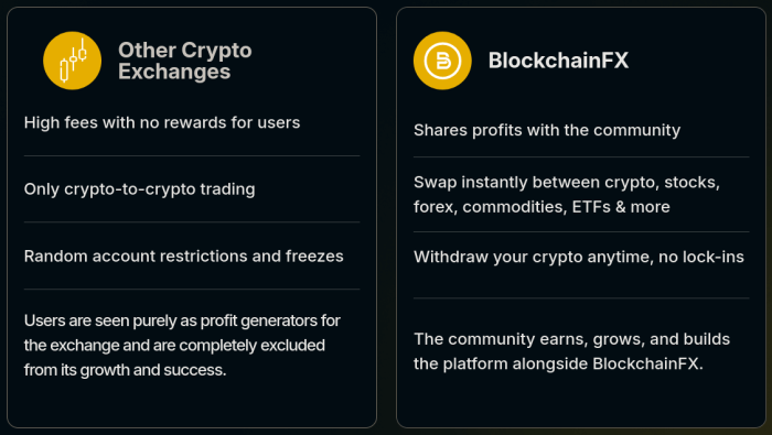 Why BlockchainFX beats other crypto exchanges in 2025.