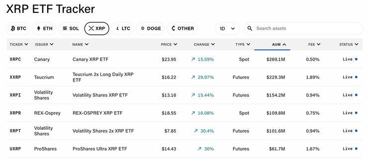 XRP ETF fondy november 2025