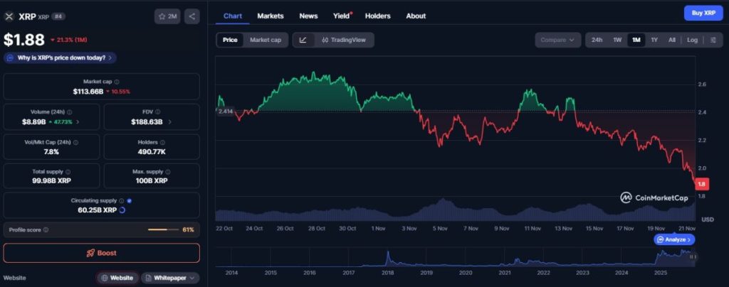 XRP Chartanalyse, Technische Signale Und Kurslevel