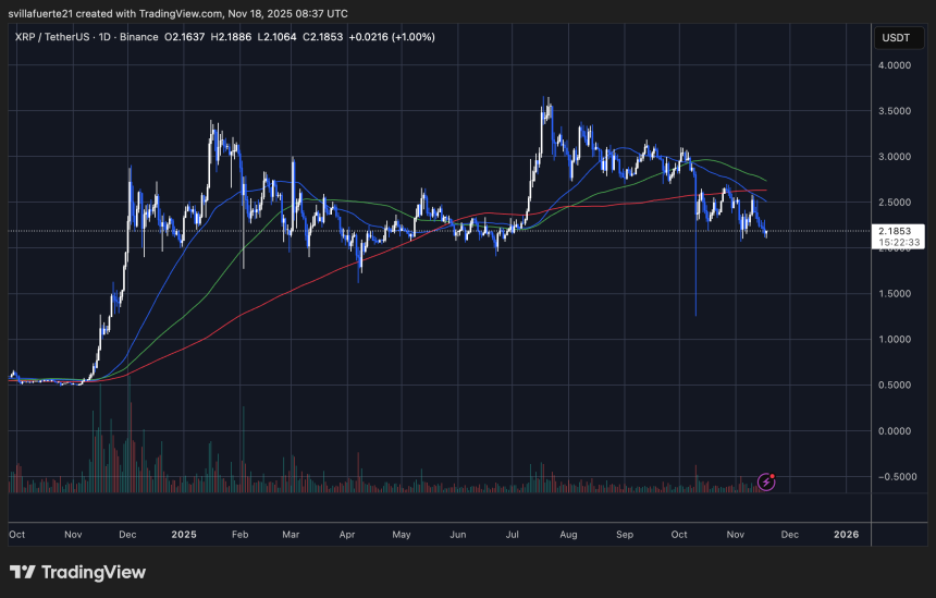 XRP testing critical demand level | Source: XRPUSDT chart on TradingView