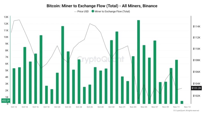 Mineros Bitcoin transfieren 7 mil millones a Binance