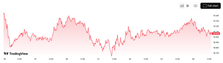 Bitcoin dominance chart.