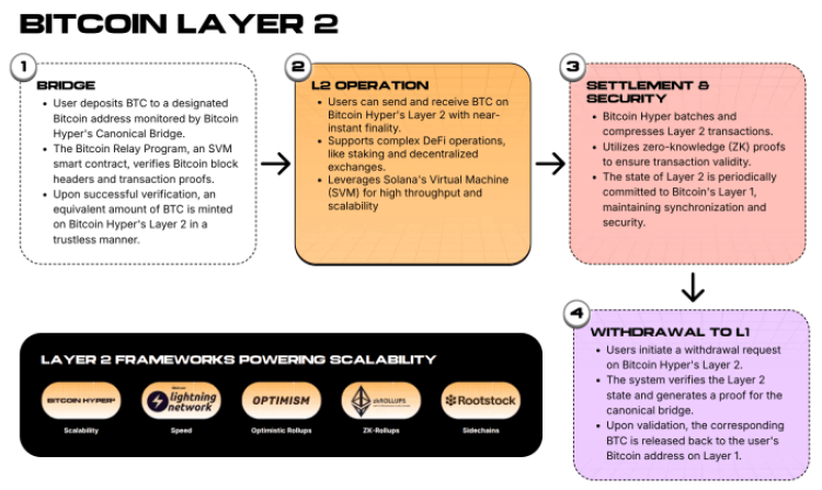 Bitcoin Hyper Layer 2 explanation.