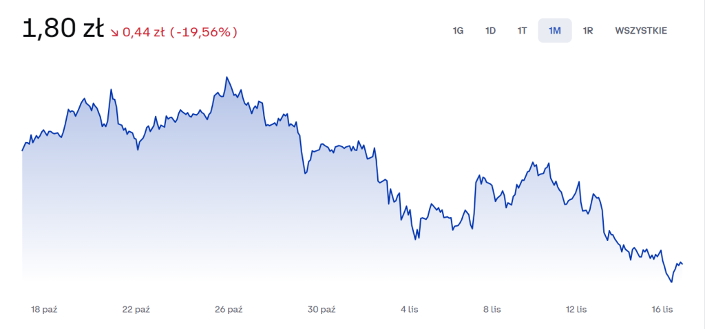 Cena Cardano z 17 listopada