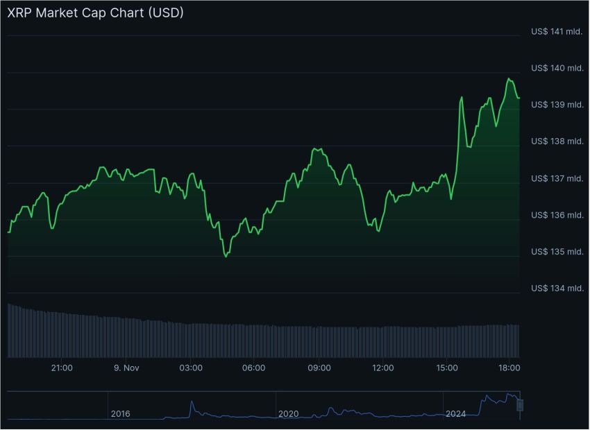XRP Ripple koers - Bron: CoinGecko