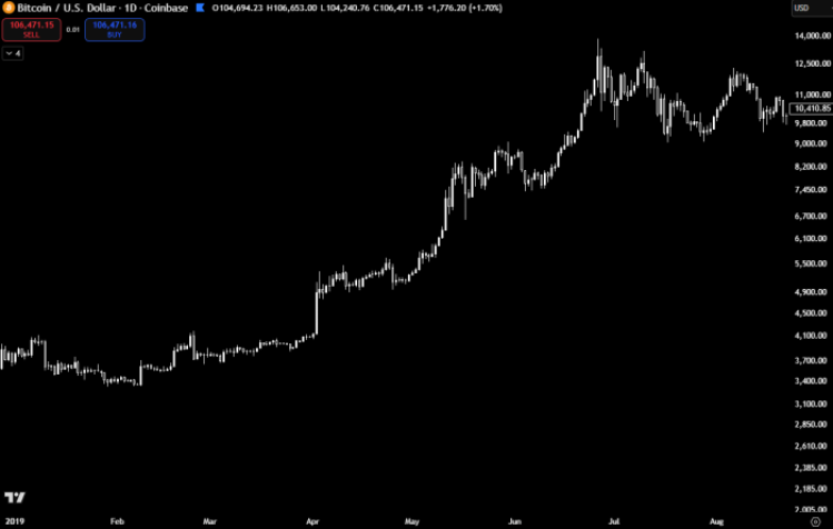 Bitcoin daily candlestick chart showing the 5-month rally that followed the end of the 2019 government shutdown on January 25, 2019.