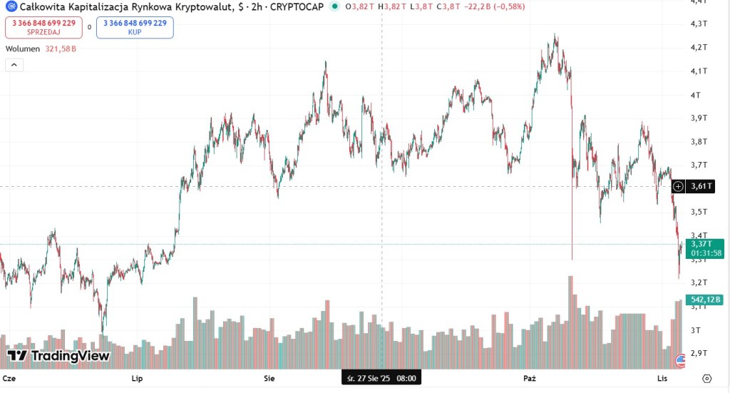 market cap krypto 5 listopada 2025