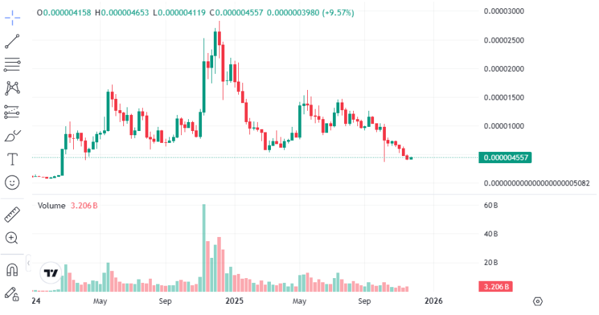 페페코인 주간 차트