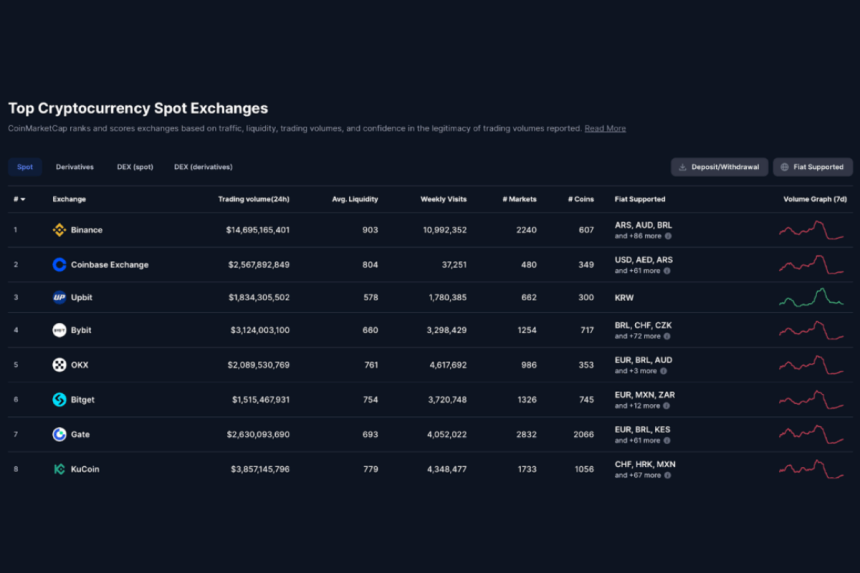 top crypto spot exchanges