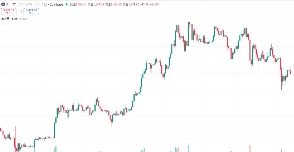 イーサリアム 今後：3,660ドルの壁を突破できるか
