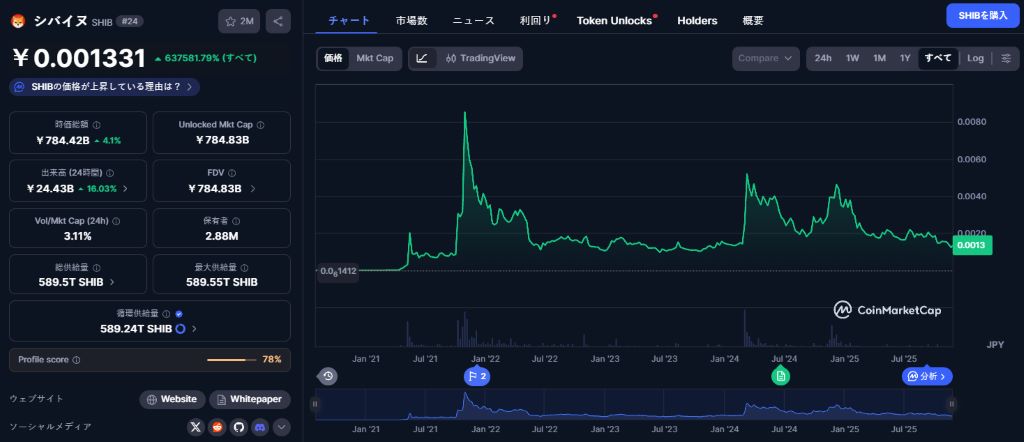 シバコイン（SHIB）のテクニカル分析チャートと今後の注目ポイント
